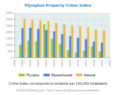 Plympton Property Crime vs. State and National Per Capita