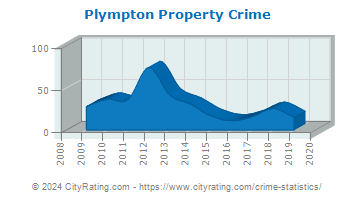 Plympton Property Crime