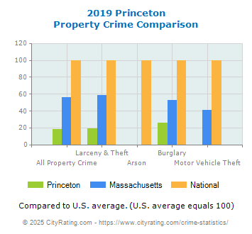 Princeton Property Crime vs. State and National Comparison