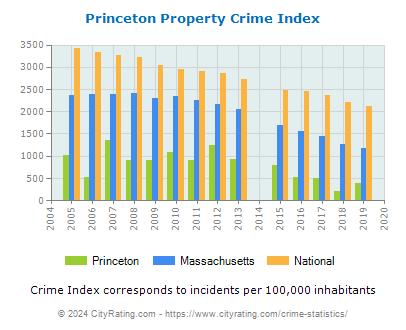 Princeton Property Crime vs. State and National Per Capita