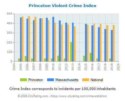 Princeton Violent Crime vs. State and National Per Capita