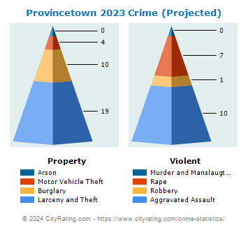 Provincetown Crime 2023