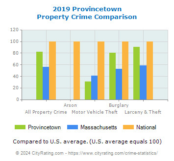 Provincetown Property Crime vs. State and National Comparison