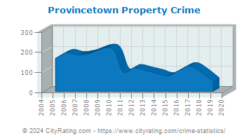 Provincetown Property Crime