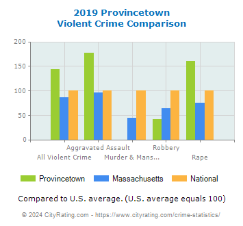 Provincetown Violent Crime vs. State and National Comparison