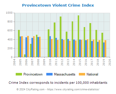 Provincetown Violent Crime vs. State and National Per Capita
