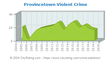 Provincetown Violent Crime