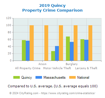 Quincy Property Crime vs. State and National Comparison