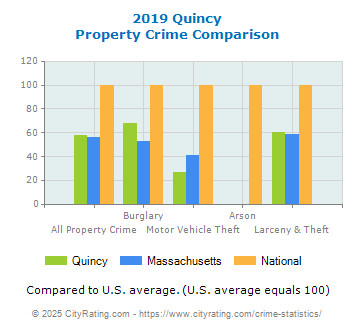 Quincy Property Crime vs. State and National Comparison