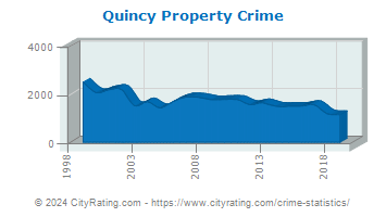 Quincy Property Crime