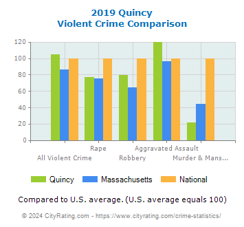 Quincy Violent Crime vs. State and National Comparison