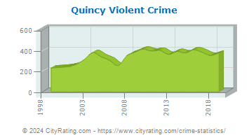 Quincy Violent Crime