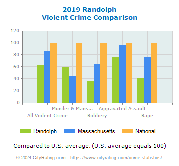 Randolph Violent Crime vs. State and National Comparison