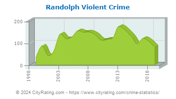 Randolph Violent Crime