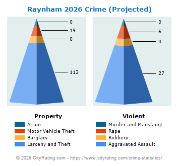 Raynham Crime 2026