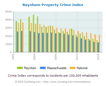 Raynham Property Crime vs. State and National Per Capita