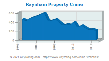 Raynham Property Crime