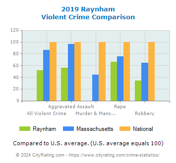 Raynham Violent Crime vs. State and National Comparison