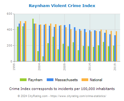 Raynham Violent Crime vs. State and National Per Capita