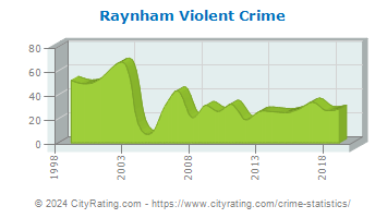 Raynham Violent Crime