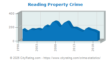 Reading Property Crime