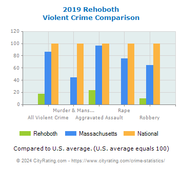 Rehoboth Violent Crime vs. State and National Comparison