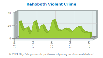 Rehoboth Violent Crime