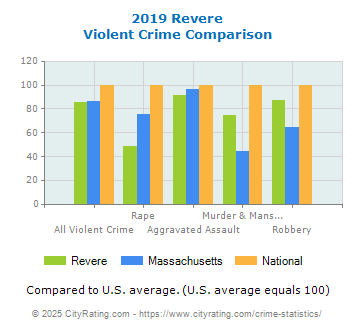 Revere Violent Crime vs. State and National Comparison