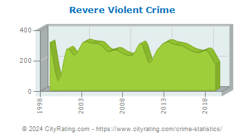 Revere Violent Crime
