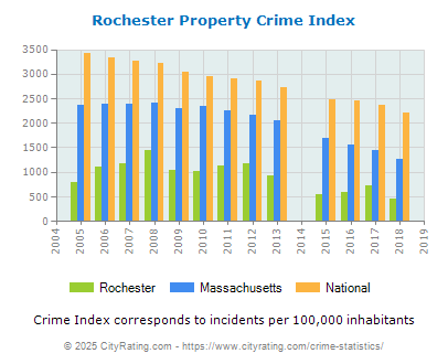 Rochester Property Crime vs. State and National Per Capita