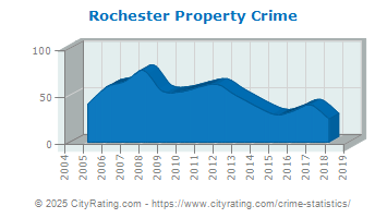 Rochester Property Crime