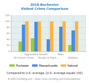 Rochester Violent Crime vs. State and National Comparison