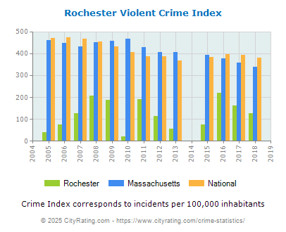 Rochester Violent Crime vs. State and National Per Capita