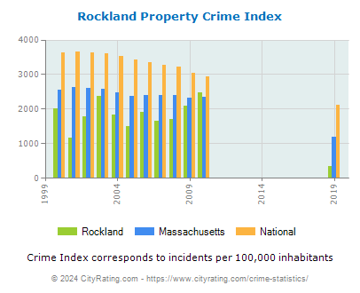 Rockland Property Crime vs. State and National Per Capita