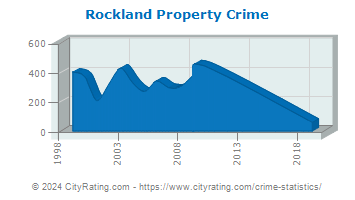Rockland Property Crime