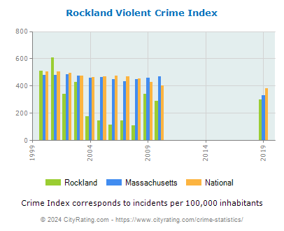 Rockland Violent Crime vs. State and National Per Capita