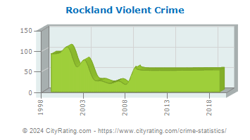 Rockland Violent Crime