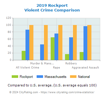 Rockport Violent Crime vs. State and National Comparison