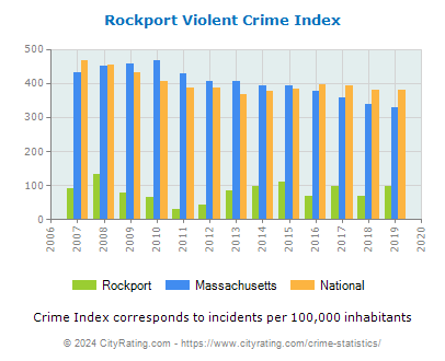 Rockport Violent Crime vs. State and National Per Capita