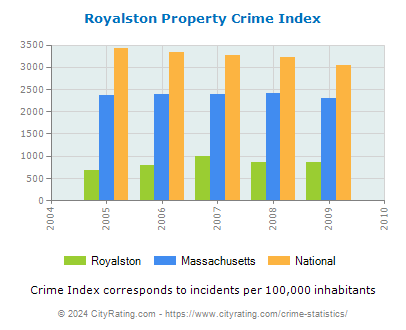 Royalston Property Crime vs. State and National Per Capita