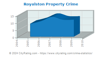 Royalston Property Crime