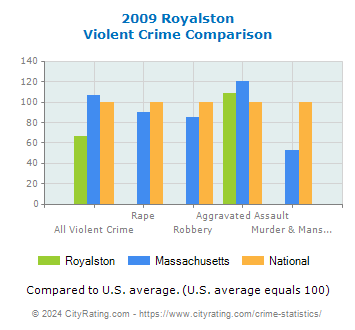 Royalston Violent Crime vs. State and National Comparison