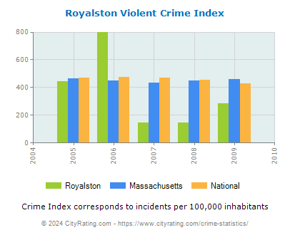 Royalston Violent Crime vs. State and National Per Capita