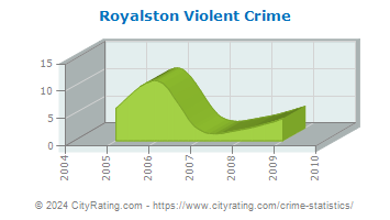 Royalston Violent Crime