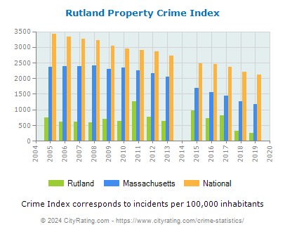 Rutland Property Crime vs. State and National Per Capita