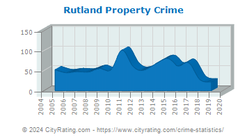 Rutland Property Crime
