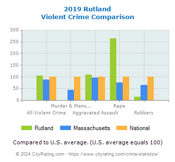 Rutland Violent Crime vs. State and National Comparison
