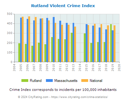 Rutland Violent Crime vs. State and National Per Capita