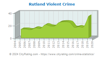 Rutland Violent Crime