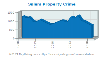 Salem Property Crime